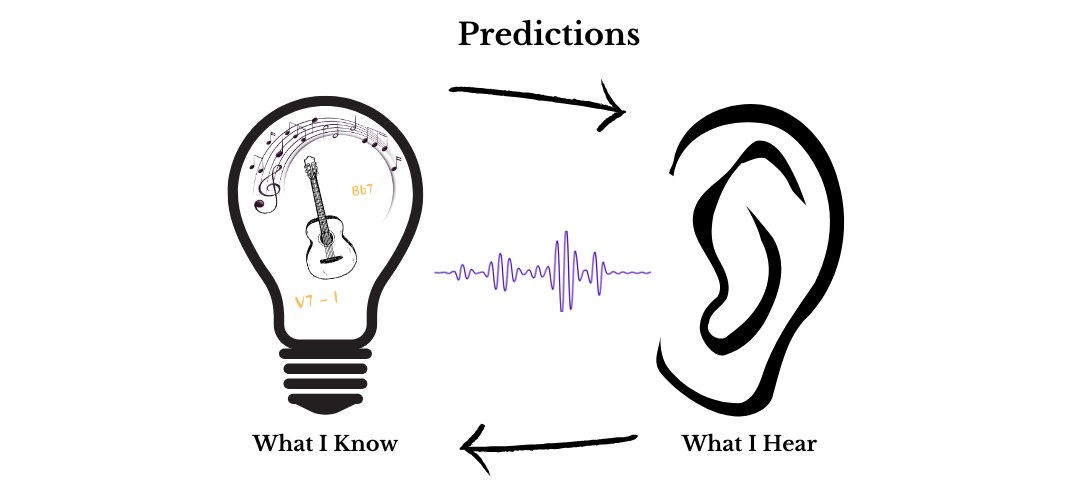 Predict what you hear as a musician.