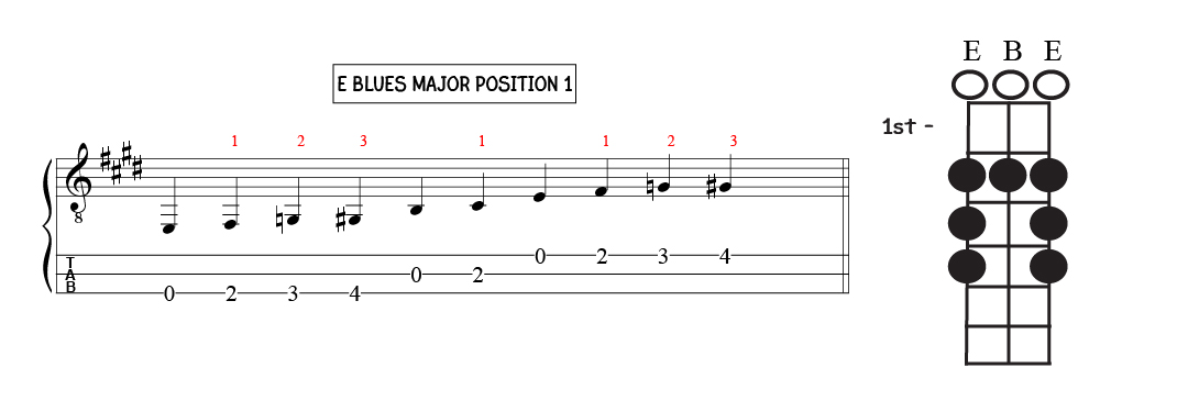 E major blues scale position 1