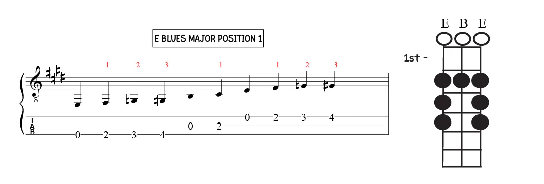 E major blues scale position 1 E major blues scale position 1