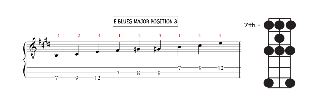 E major blues scale position three