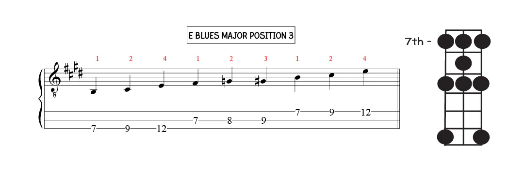 E major blues scale position three E major blues scale position three