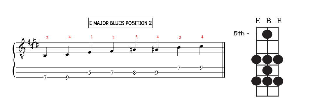 E major blues scale position two