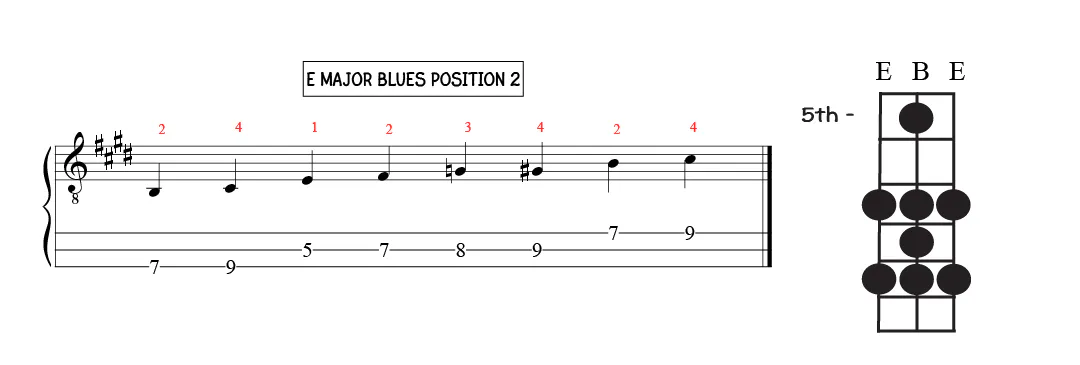 E major blues scale position two E major blues scale position two