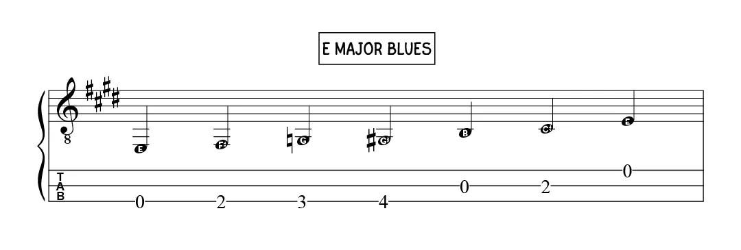 E major blues scale E major blues scale