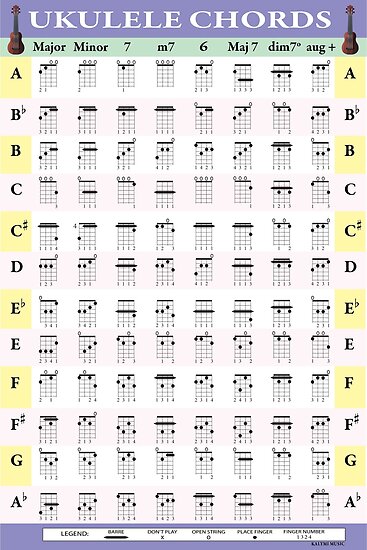 #1 Ukulele Chord Poster - Kalymi Music