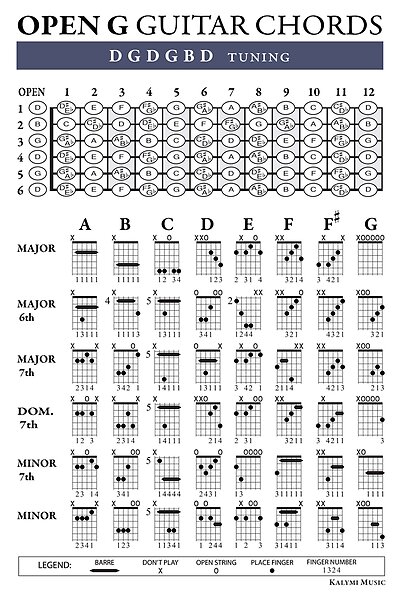 Da Hood Things: Chords For Open G Tuning On Guitar