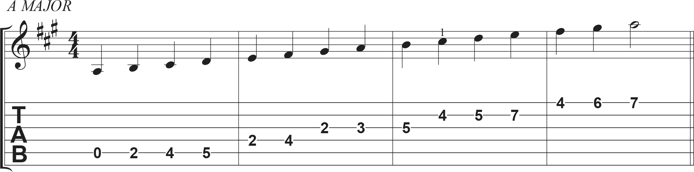 Open D Guitar Tuning A Major Scale