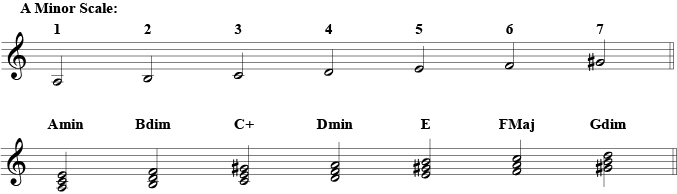 A minor scale triads theory tips