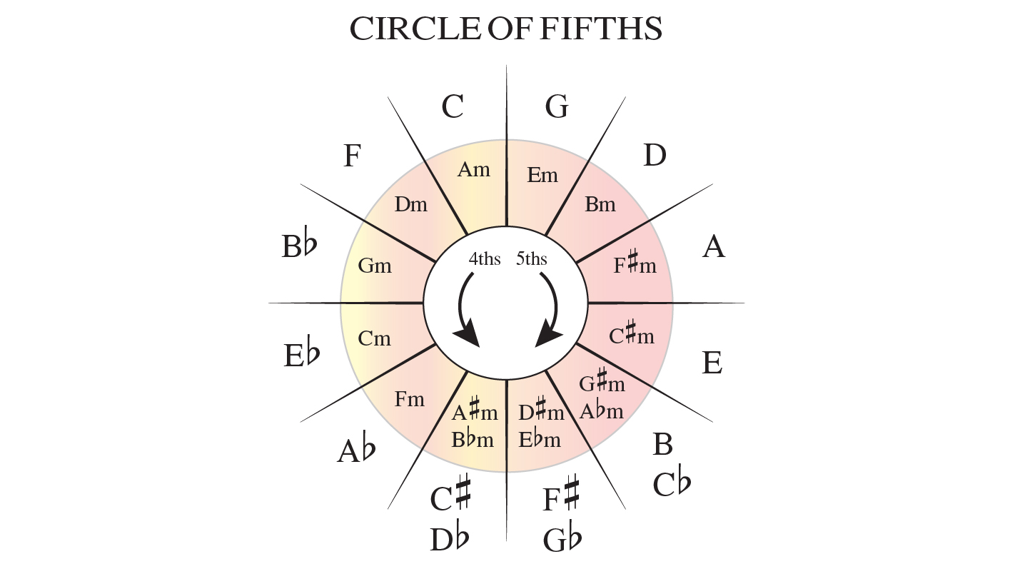 circle of fifths fourths theory tips 2