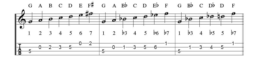 How to Play Blues Mandolin Scales