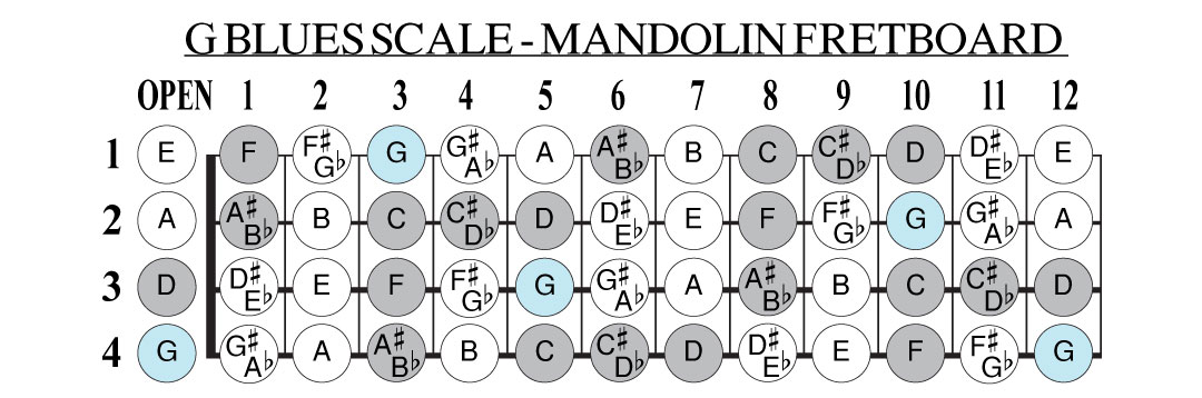 mandolin scales