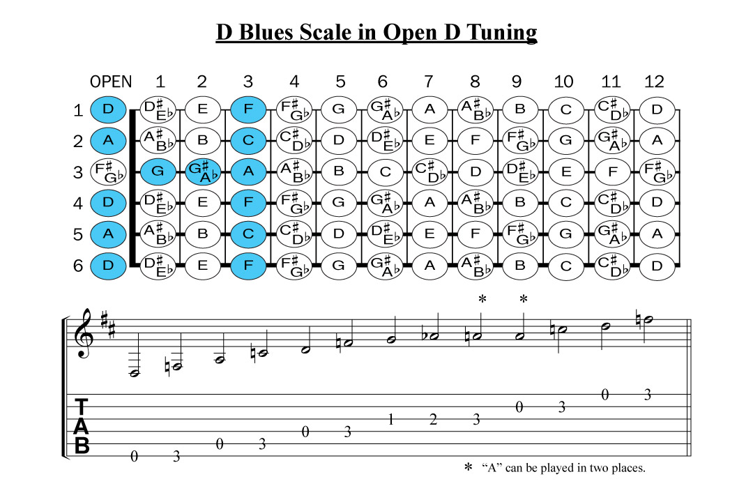 Open-D-Guitar-Tuning-Blues-Scale-D