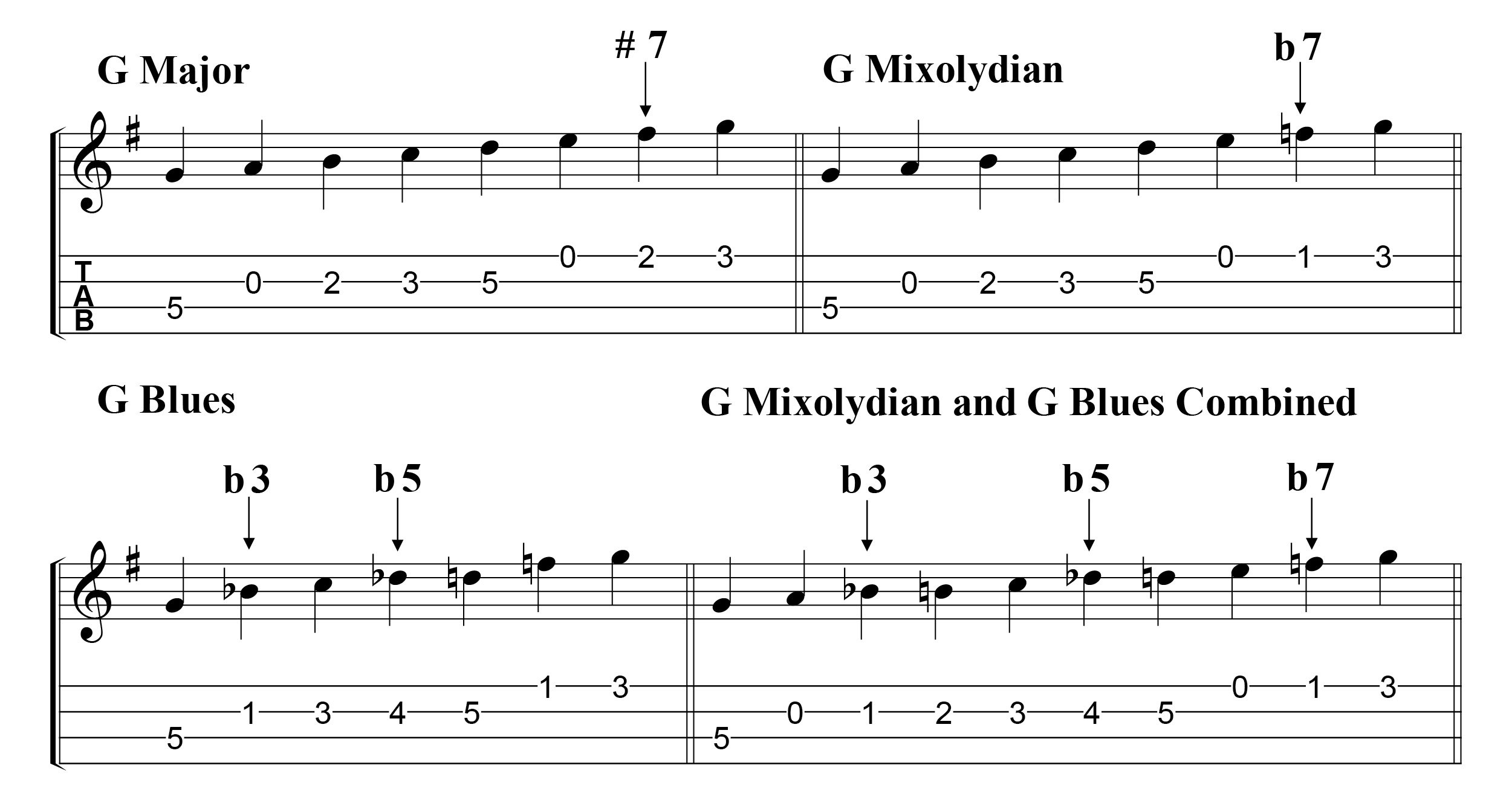 Mandolin Blues Scales