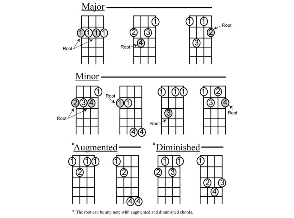 Learn Movable Chords On The Cigar Box Guitar Kalymi Music 