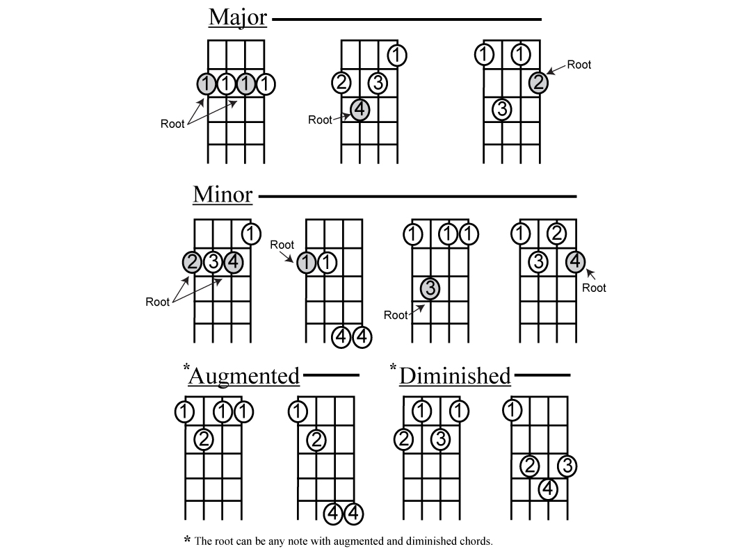 Cigar Box Guitar Chords Lesson 