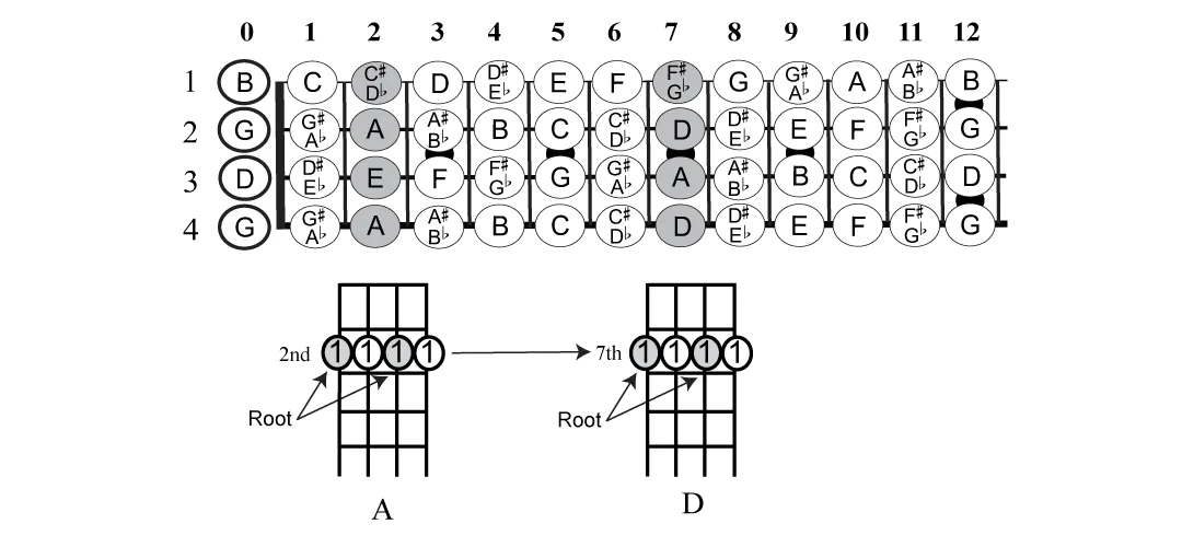 cigar-box-guitar-moveable-chords-major