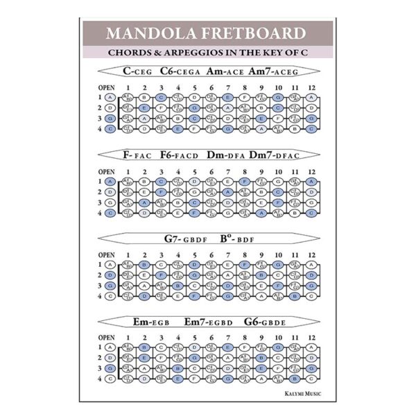 Mandola Fretboard Poster
