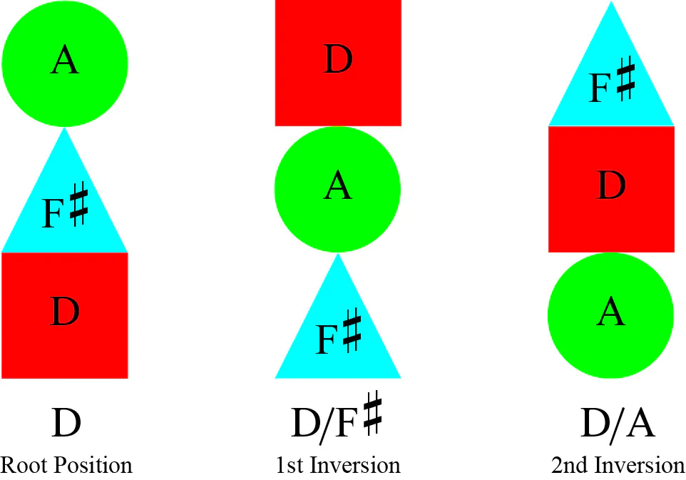 Chord Inversions - Shapes Chord Inversions - Shapes - Music Theory