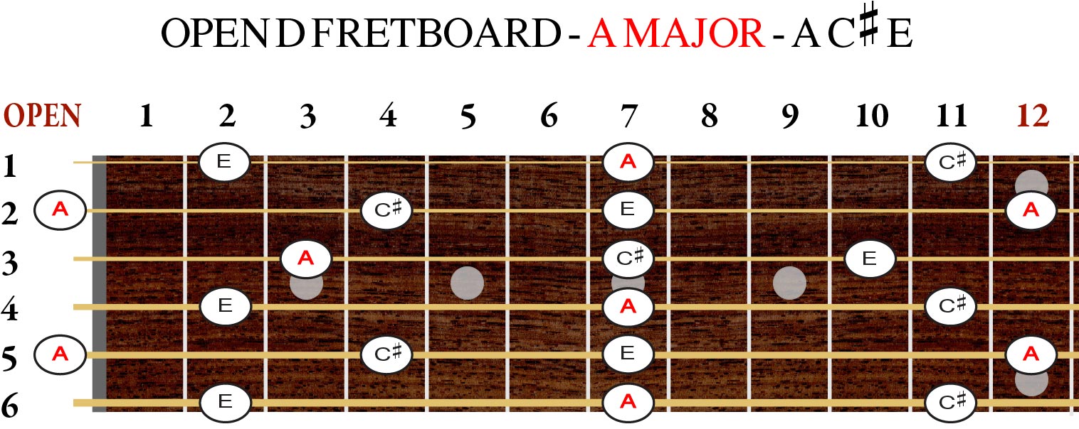 Open D Fretboard A Major Chords