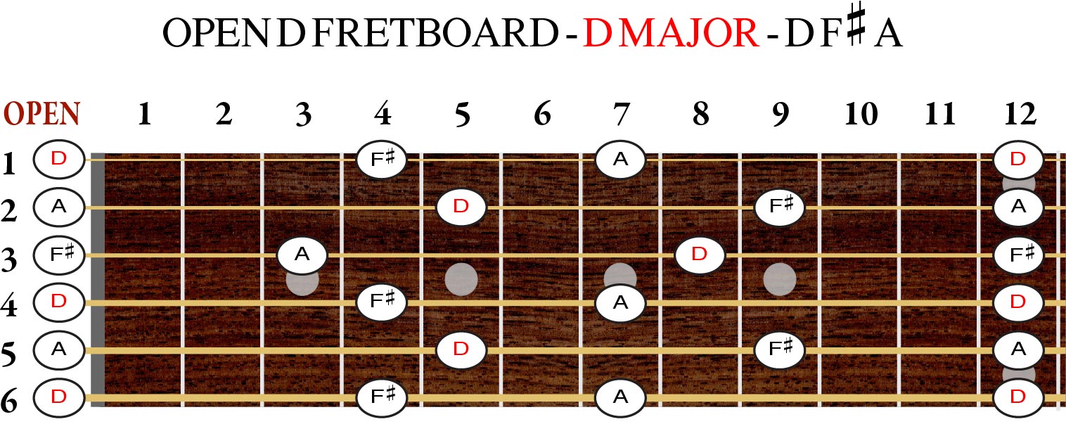 Open D Fretboard D Major Chords