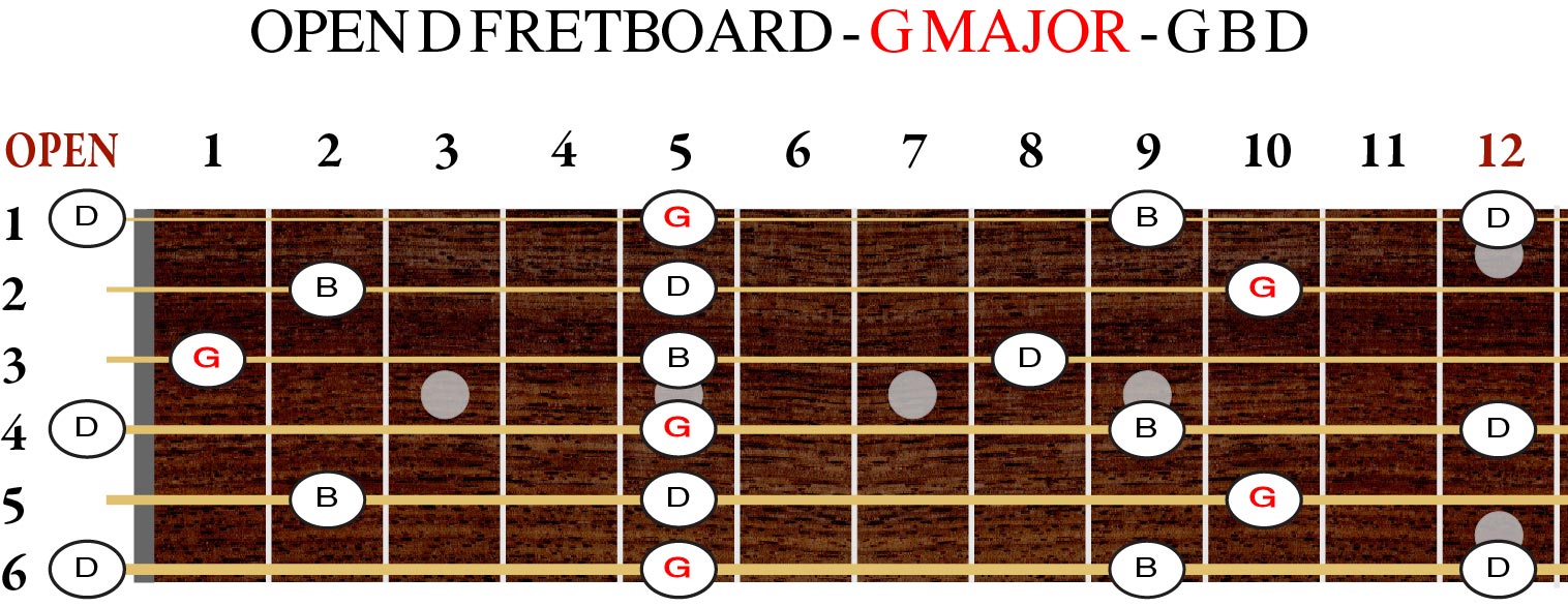 Open D Fretboard G Major Chords