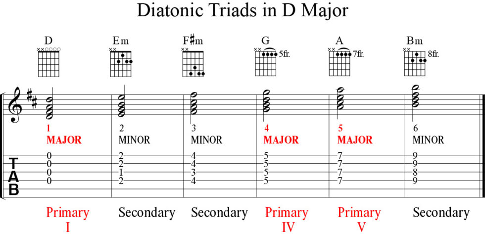 Open D Guitar Chords | Learn 36 Chords in DADF#AD Tuning