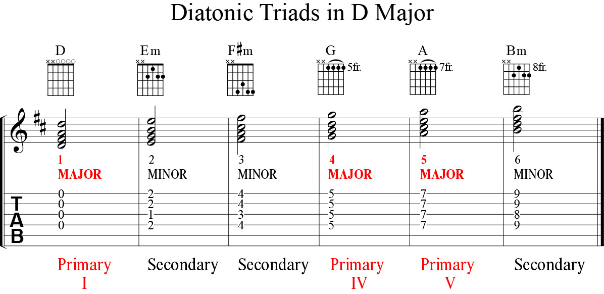 Primary secondary chords D major