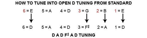 how to tune to open d guitar tuning