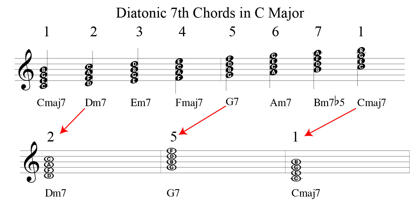 251 chord progression