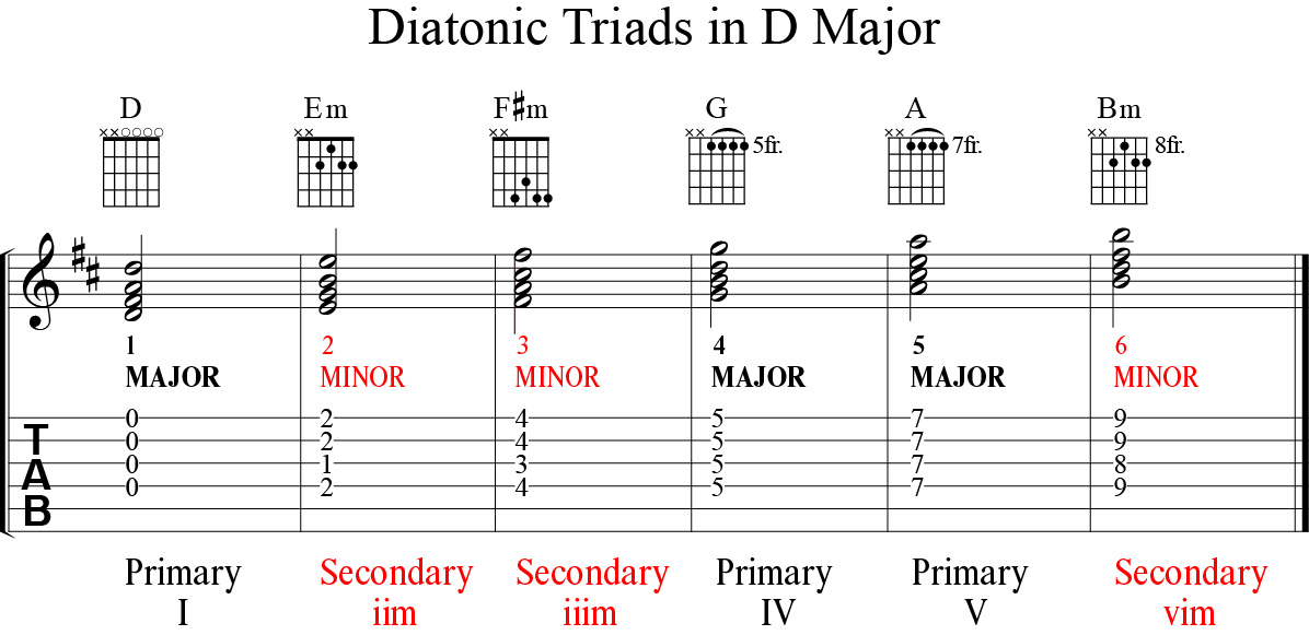 secondary minor chords in D major (open D tuning)