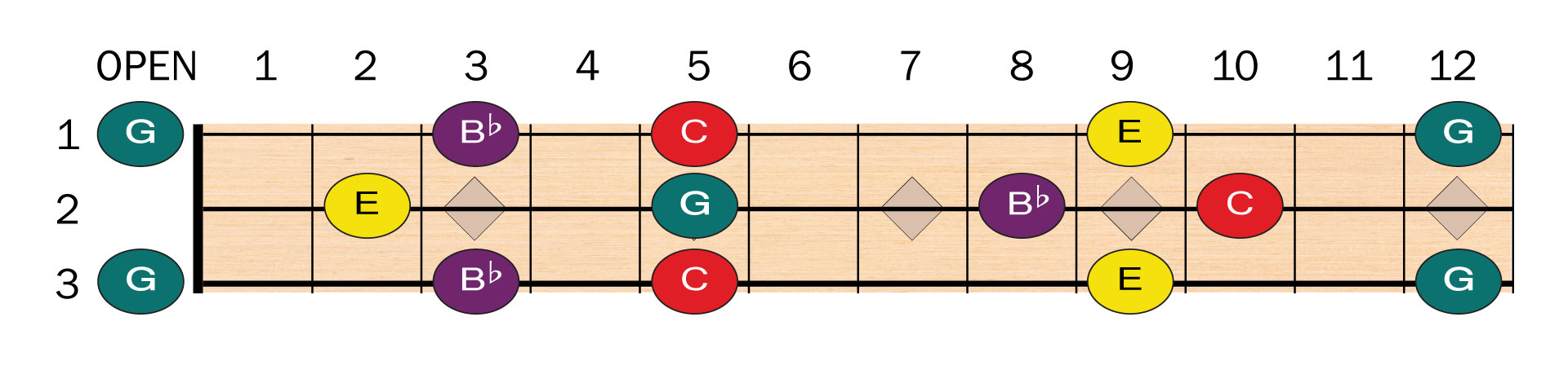 C7 chords on cigar box guitar
