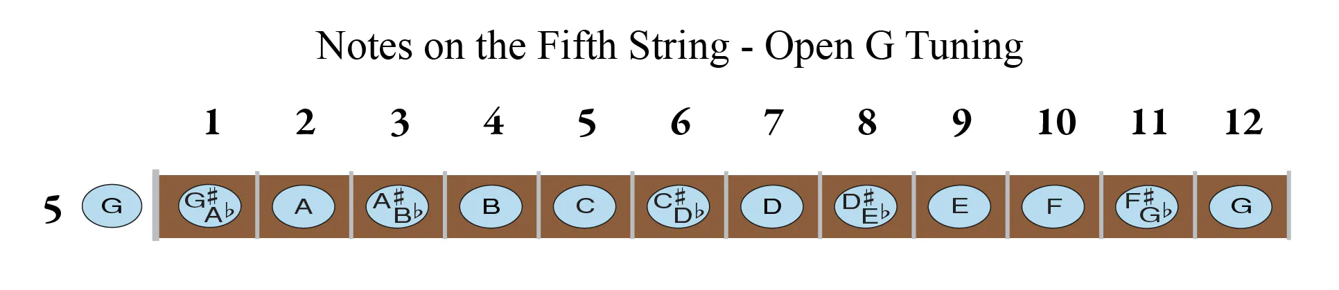Open G 5th string fretboard Open G 5th string fretboard