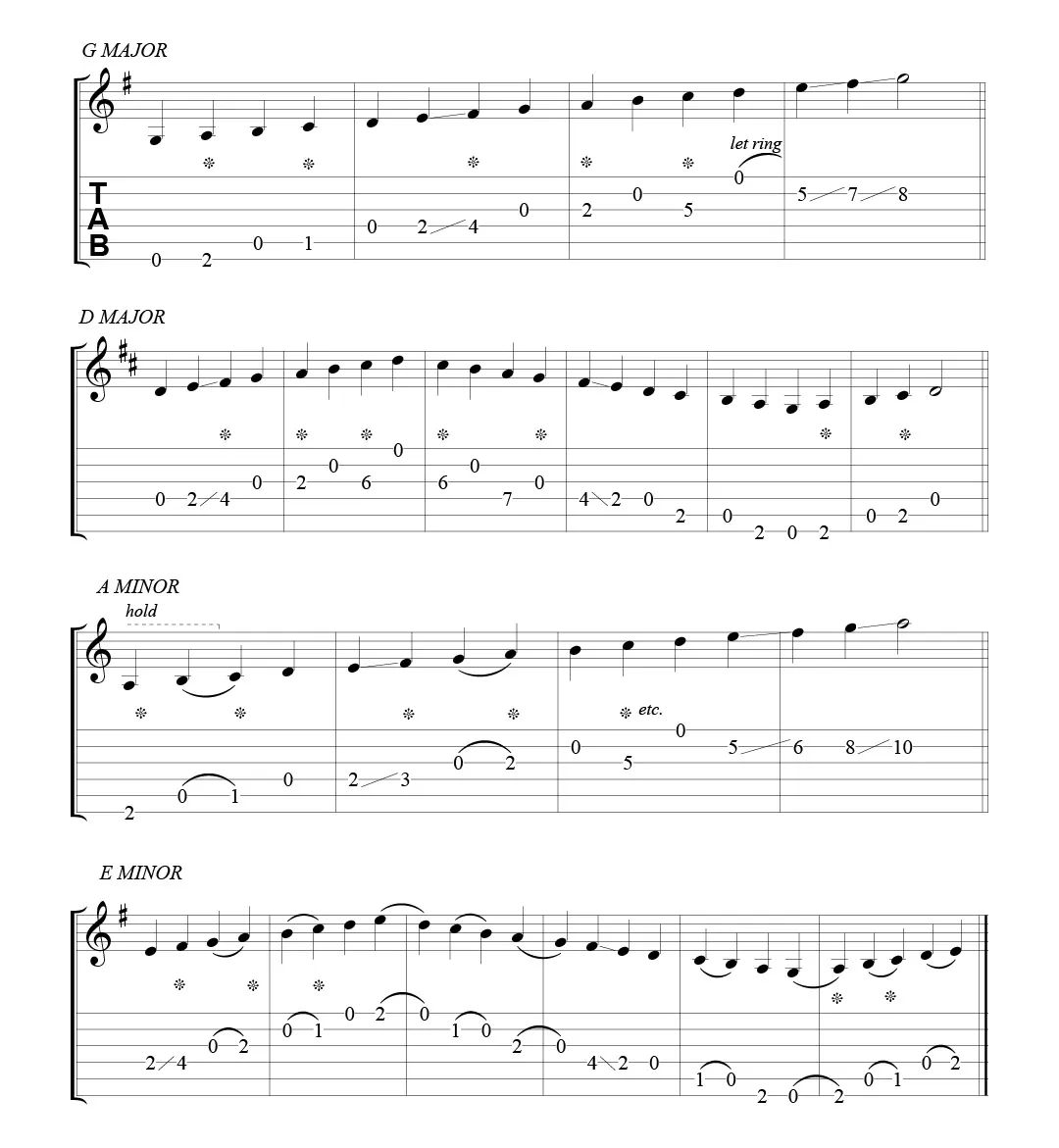 Dobro resonator major minor scales Dobro resonator major minor scales