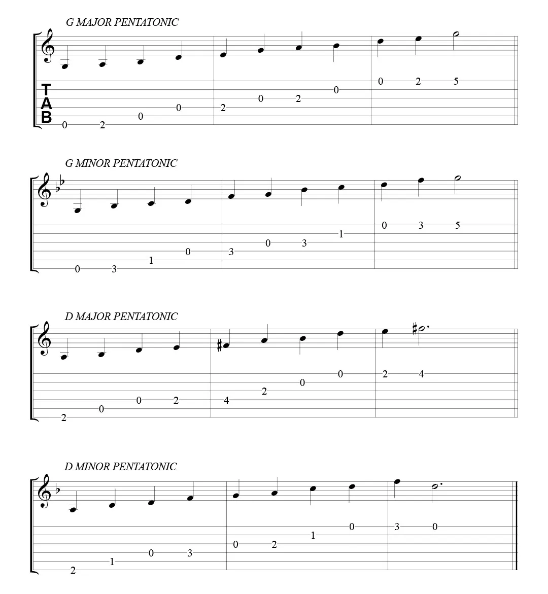 Resonator Dobro Pentatonic Scales Resonator Dobro Pentatonic Scales