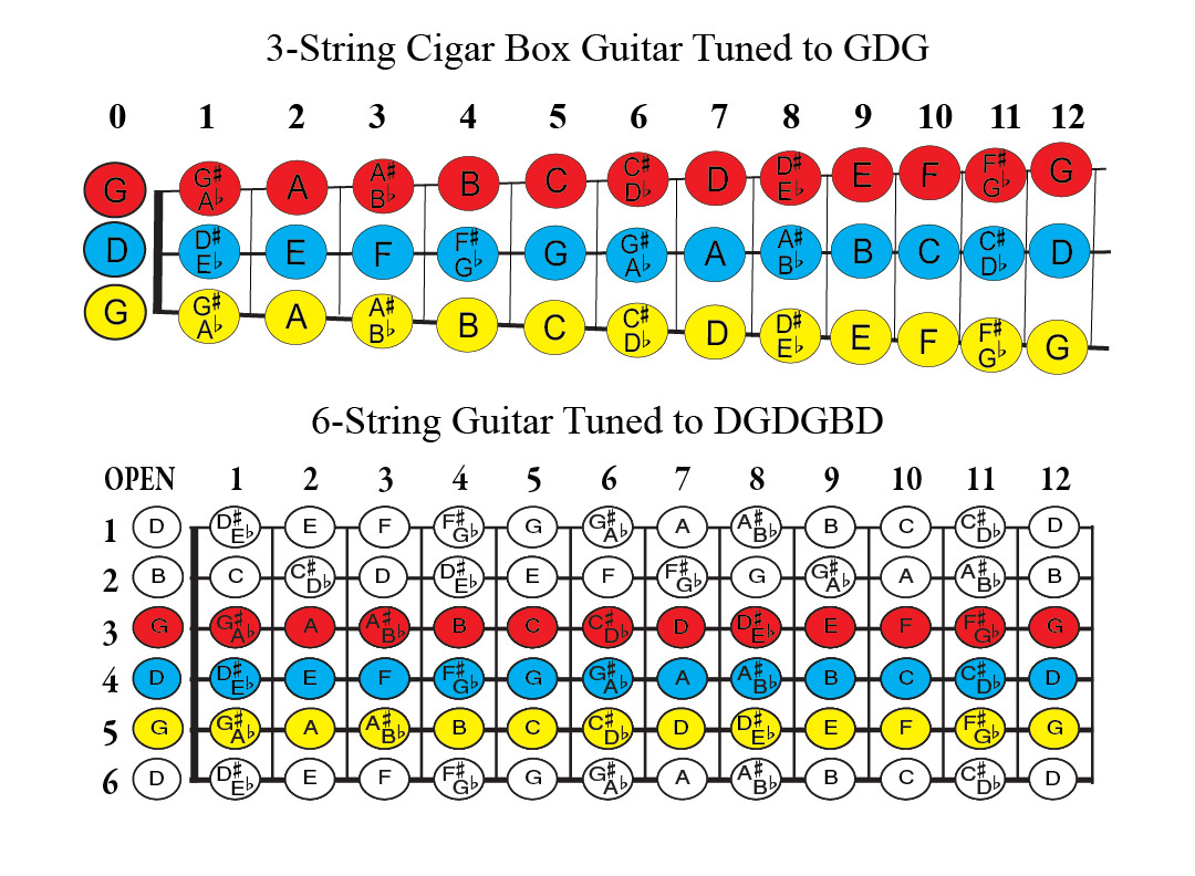 Cigar Box Guitar Fretboard - 3 string and Open G