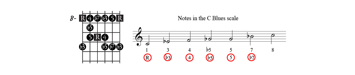 Blues scale notes guitar