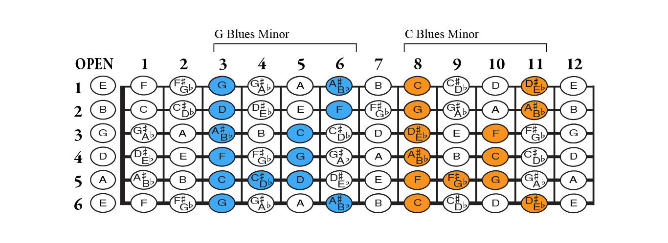 Guitar blues scale movable