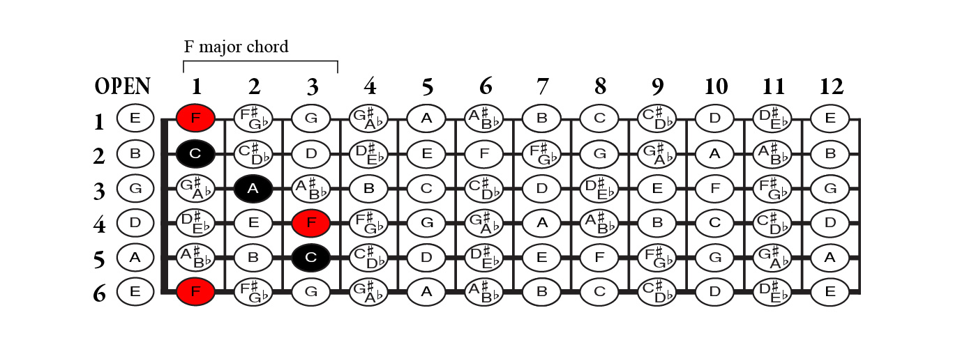 Guitar chord theory - root major