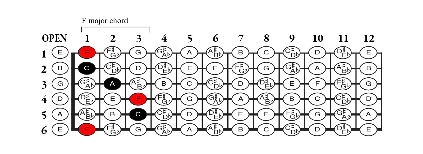 Guitar chord theory - root major Guitar chord theory - root major