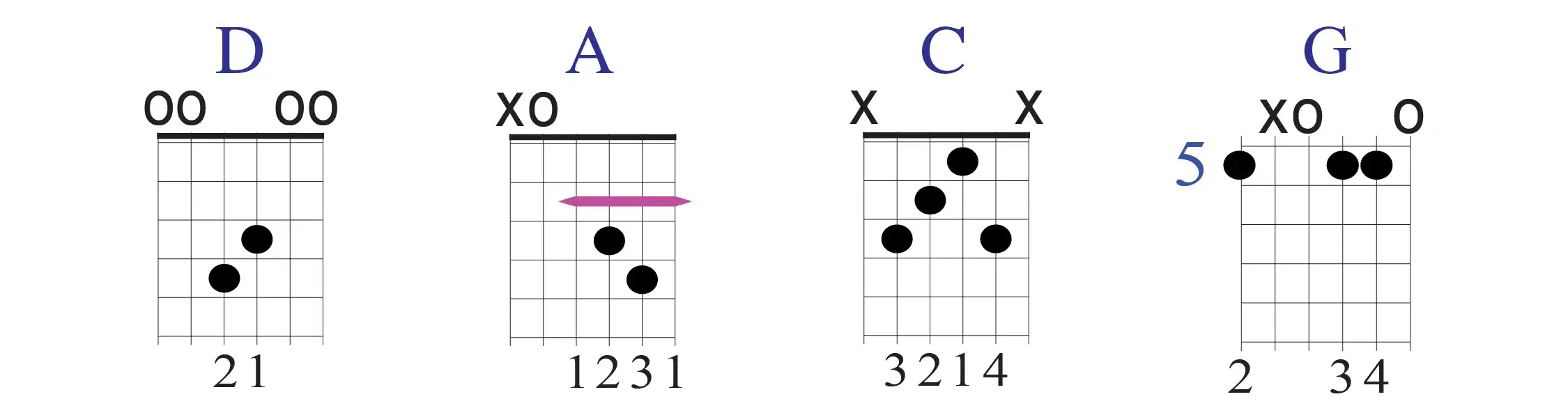 Chord diagram of D,A,C and G in Open D guitar tuning by Brent Robitaille
