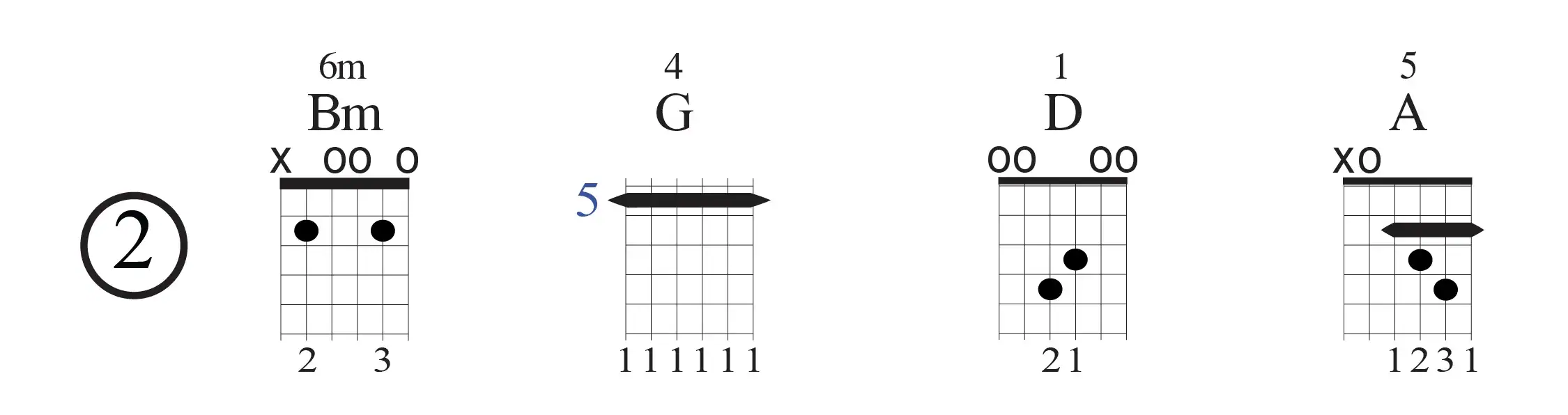 an image of Open D-Chord Progression 2 - Bm-G-D-A