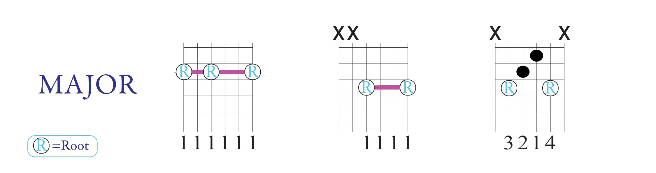 movable major chords