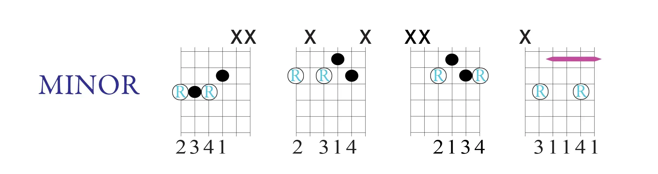 chord diagrams of minor chords that are movable.